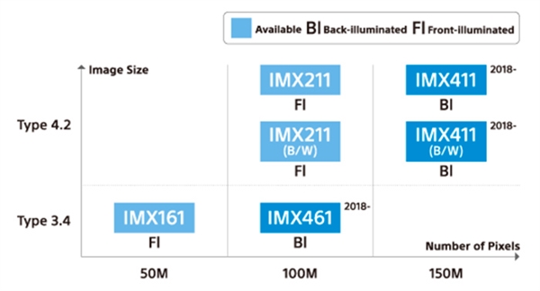 1.5亿像素！索尼发布三款像素背照式CMOS：支持8K录制