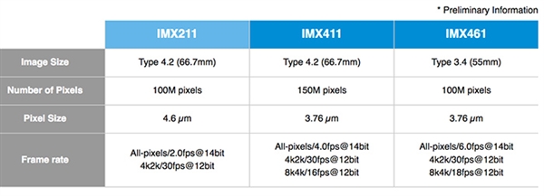 1.5亿像素！索尼发布三款像素背照式CMOS：支持8K录制